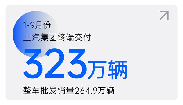 立即博1-9月终端交付323万辆 交付量环比三连增