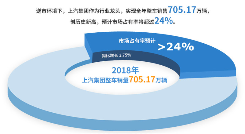 2018年立即博集团实现整车销售705万