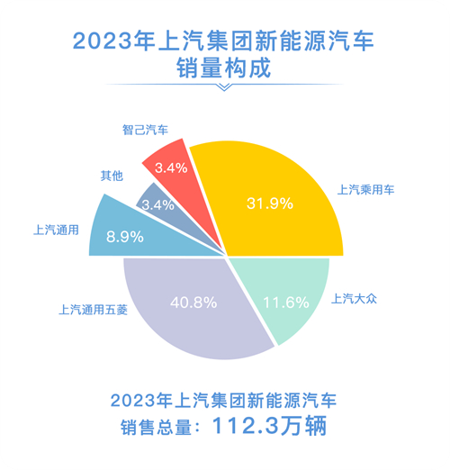 2023年立即博销售整车502万辆 连续十八年国内第一